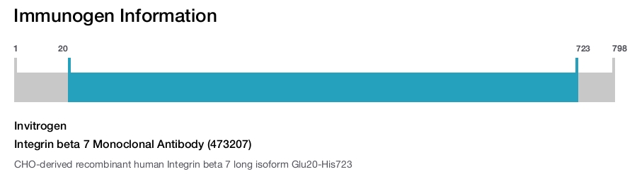 Integrin beta 7 Monoclonal Antibody (473207)