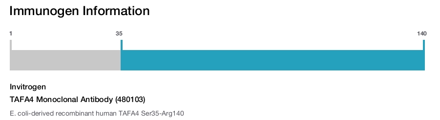 TAFA4 Monoclonal Antibody (480103)