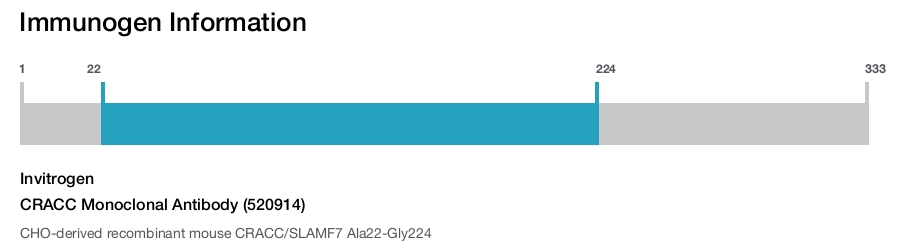 CRACC Monoclonal Antibody (520914)