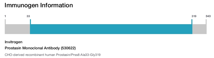 Prostasin Monoclonal Antibody (530622)