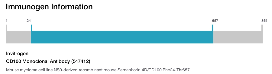 CD100 Monoclonal Antibody (547412)
