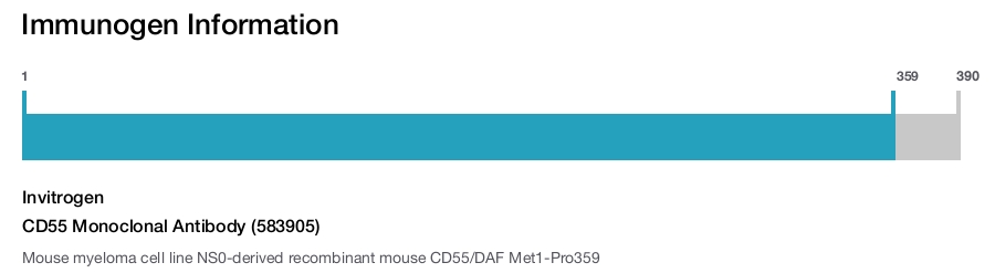 CD55 Monoclonal Antibody (583905)