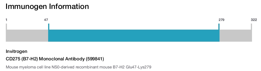 CD275 (B7-H2) Monoclonal Antibody (599841)