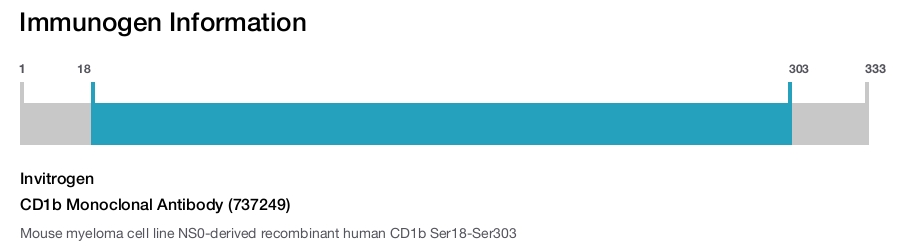 CD1b Monoclonal Antibody (737249)