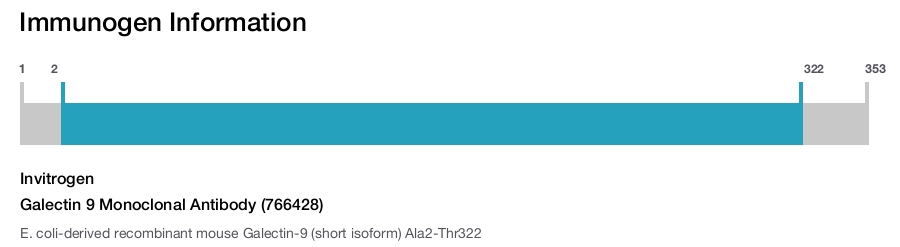 Galectin 9 Monoclonal Antibody (766428)