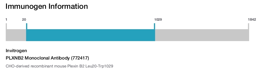 PLXNB2 Monoclonal Antibody (772417)