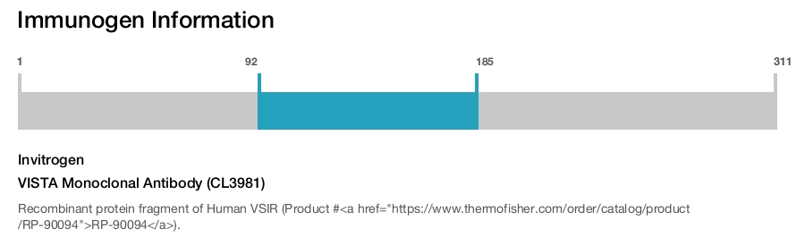 VISTA Monoclonal Antibody (CL3981)