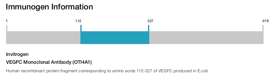 VEGFC Monoclonal Antibody (OTI4A1)