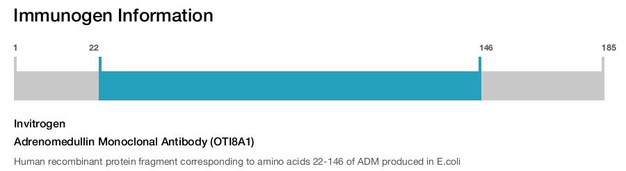 Adrenomedullin Monoclonal Antibody (OTI8A1)