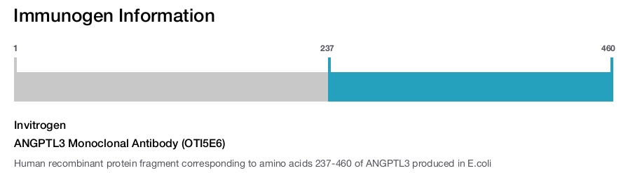 ANGPTL3 Monoclonal Antibody (OTI5E6)