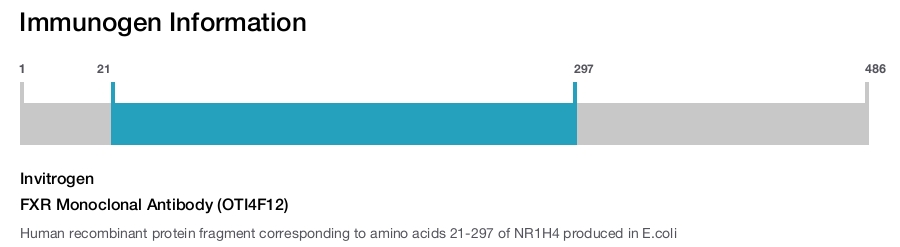 FXR Monoclonal Antibody (OTI4F12)
