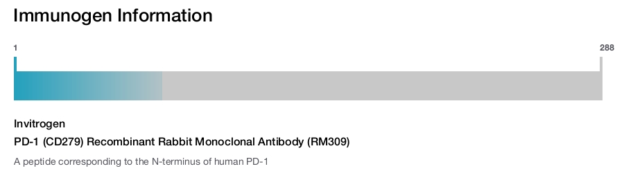 PD-1 (CD279) Recombinant Rabbit Monoclonal Antibody (RM309)