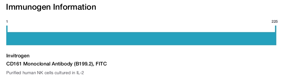 CD161 Monoclonal Antibody (B199.2), FITC