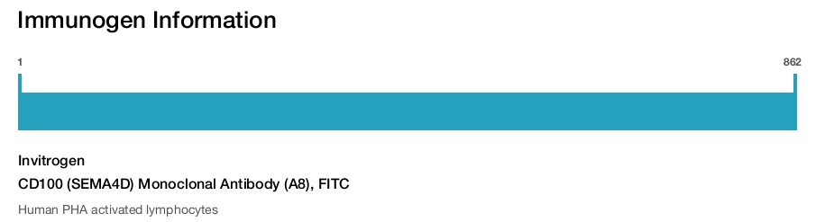 CD100 (SEMA4D) Monoclonal Antibody (A8), FITC