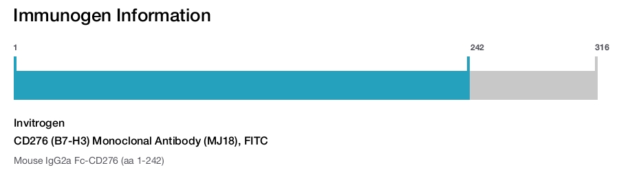 CD276 (B7-H3) Monoclonal Antibody (MJ18), FITC