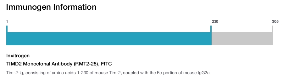 TIMD2 Monoclonal Antibody (RMT2-25), FITC