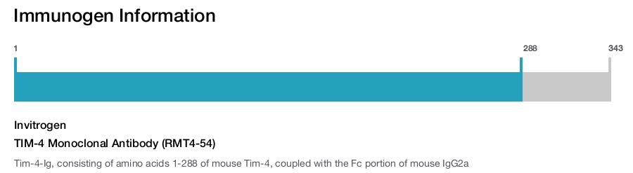 TIM-4 Monoclonal Antibody (RMT4-54)