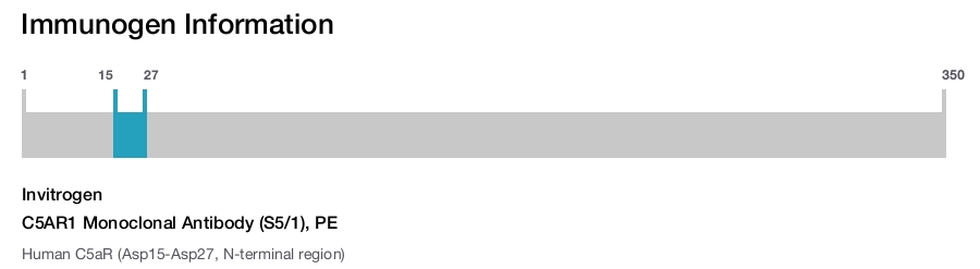 C5AR1 Monoclonal Antibody (S5/1), PE