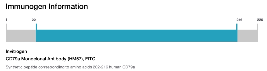 CD79a Monoclonal Antibody (HM57), FITC