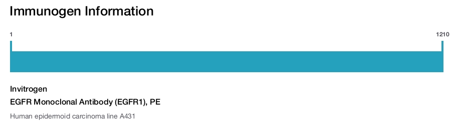 EGFR Monoclonal Antibody (EGFR1), PE