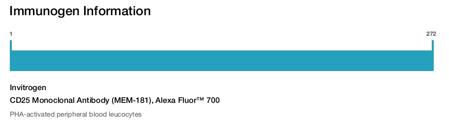CD25 Monoclonal Antibody (MEM-181), Alexa Fluor™ 700