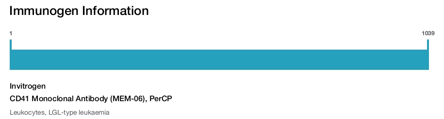 CD41 Monoclonal Antibody (MEM-06), PerCP