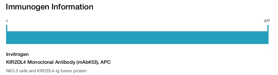 KIR2DL4 Monoclonal Antibody (mAb#33), APC