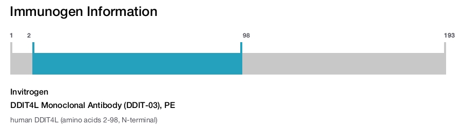 DDIT4L Monoclonal Antibody (DDIT-03), PE