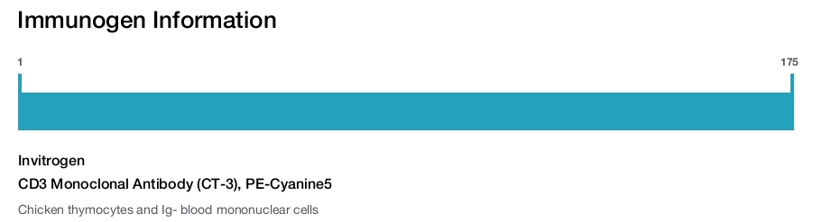 CD3 Monoclonal Antibody (CT-3), PE-Cyanine5