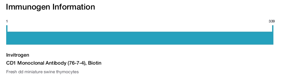 CD1 Monoclonal Antibody (76-7-4), Biotin
