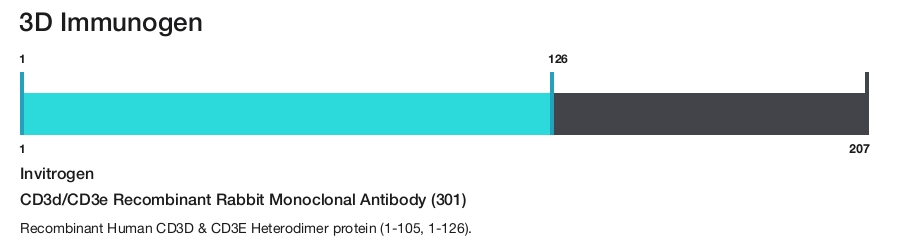 CD3d/CD3e Recombinant Rabbit Monoclonal Antibody (301)