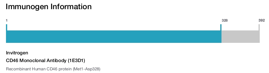 CD46 Monoclonal Antibody (1E3D1)