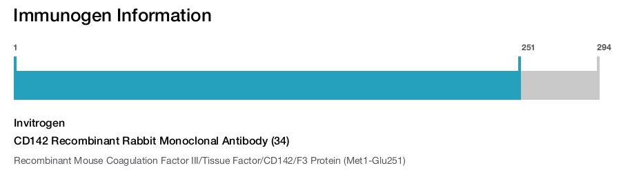 CD142 Recombinant Rabbit Monoclonal Antibody (34)