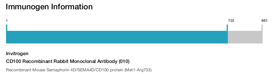 CD100 Recombinant Rabbit Monoclonal Antibody (010)