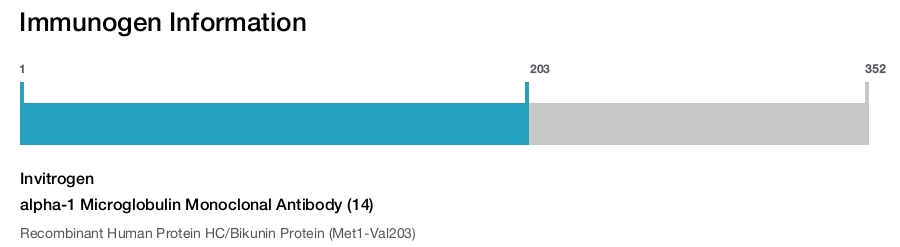 alpha-1 Microglobulin Monoclonal Antibody (14)