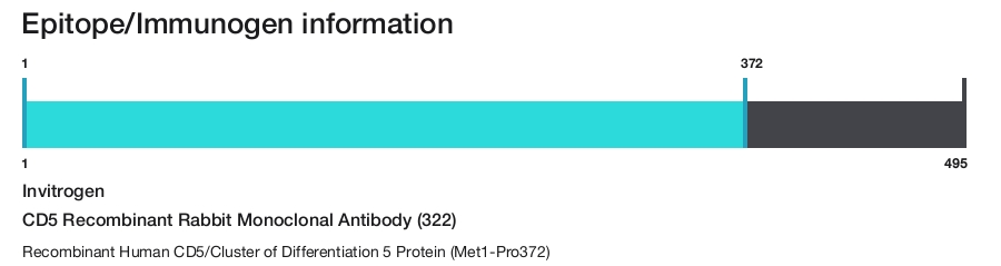 CD5 Recombinant Rabbit Monoclonal Antibody (322)