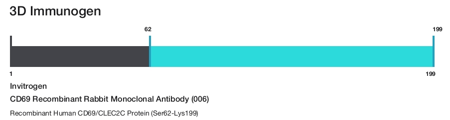 CD69 Recombinant Rabbit Monoclonal Antibody (006)