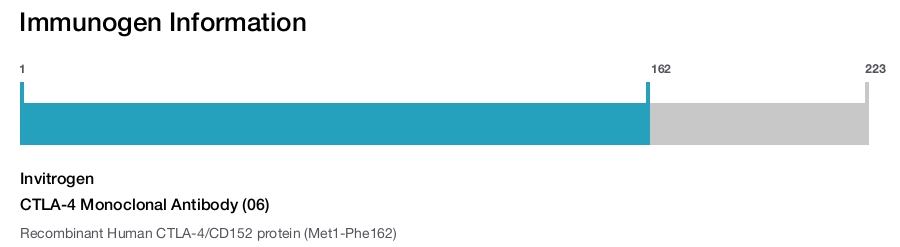 CTLA-4 Monoclonal Antibody (06)