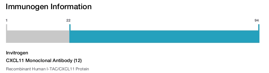 CXCL11 Monoclonal Antibody (12)