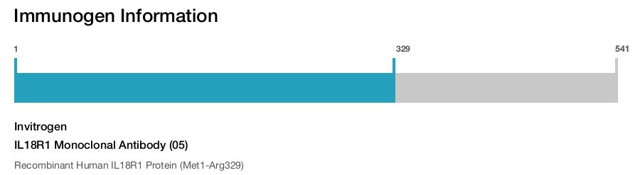 IL18R1 Monoclonal Antibody (05)