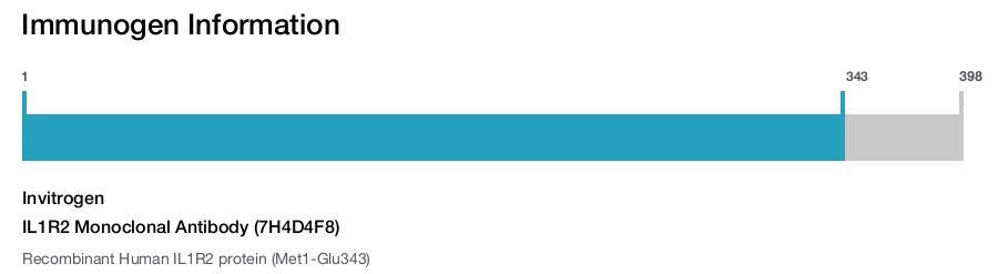 IL1R2 Monoclonal Antibody (7H4D4F8)