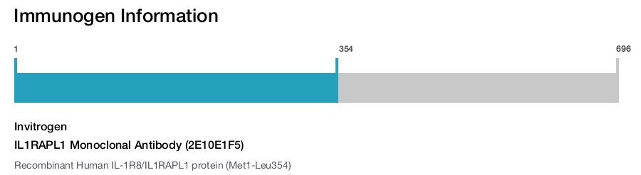 IL1RAPL1 Monoclonal Antibody (2E10E1F5)