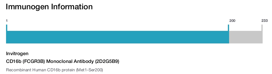 CD16b (FCGR3B) Monoclonal Antibody (2D2G5B9)