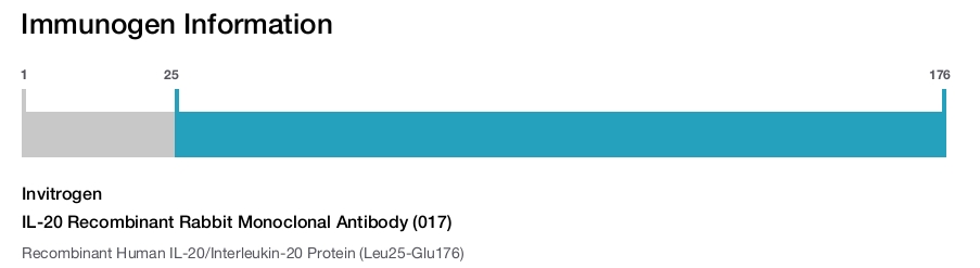 IL-20 Recombinant Rabbit Monoclonal Antibody (017)