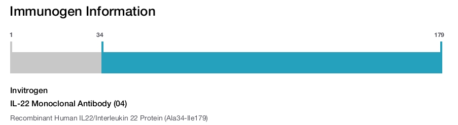 IL-22 Monoclonal Antibody (04)