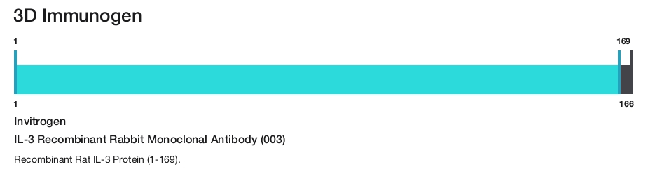 IL-3 Recombinant Rabbit Monoclonal Antibody (003)