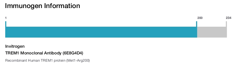 TREM1 Monoclonal Antibody (6E8G4D4)