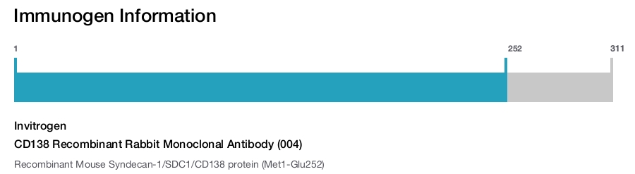 CD138 Recombinant Rabbit Monoclonal Antibody (004)