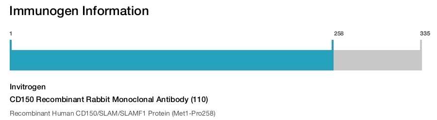 CD150 Recombinant Rabbit Monoclonal Antibody (110)