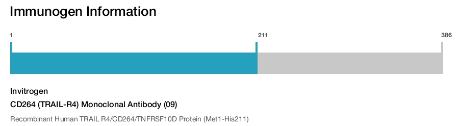 CD264 (TRAIL-R4) Monoclonal Antibody (09)